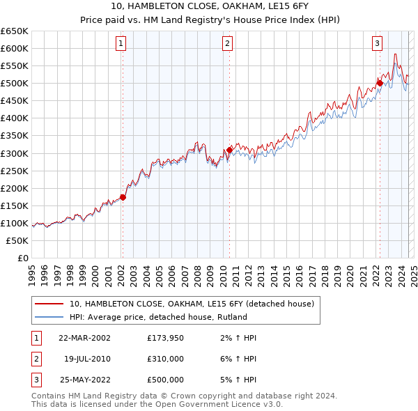 10, HAMBLETON CLOSE, OAKHAM, LE15 6FY: Price paid vs HM Land Registry's House Price Index