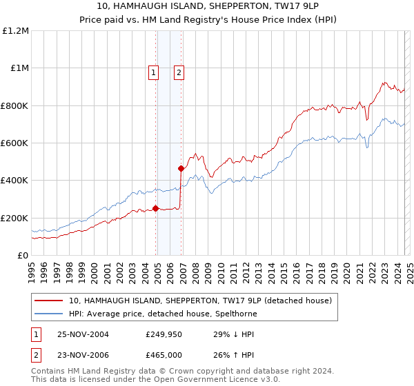 10, HAMHAUGH ISLAND, SHEPPERTON, TW17 9LP: Price paid vs HM Land Registry's House Price Index