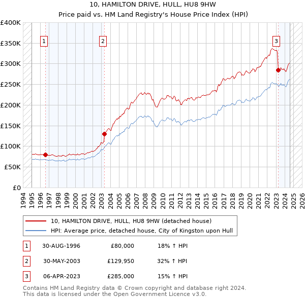 10, HAMILTON DRIVE, HULL, HU8 9HW: Price paid vs HM Land Registry's House Price Index