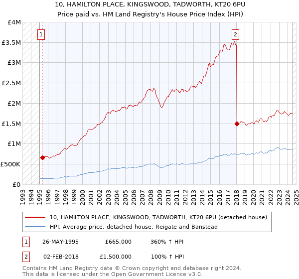 10, HAMILTON PLACE, KINGSWOOD, TADWORTH, KT20 6PU: Price paid vs HM Land Registry's House Price Index