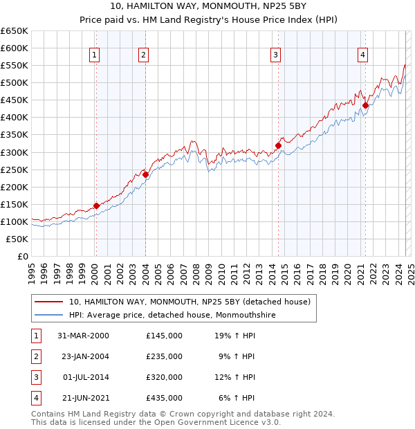 10, HAMILTON WAY, MONMOUTH, NP25 5BY: Price paid vs HM Land Registry's House Price Index