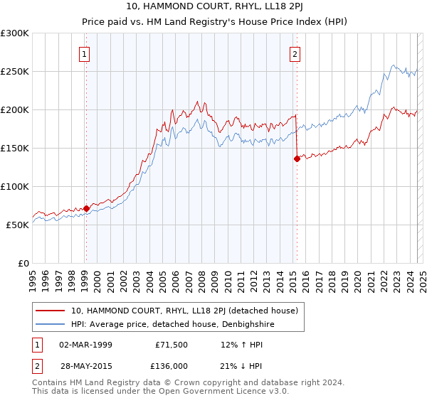 10, HAMMOND COURT, RHYL, LL18 2PJ: Price paid vs HM Land Registry's House Price Index