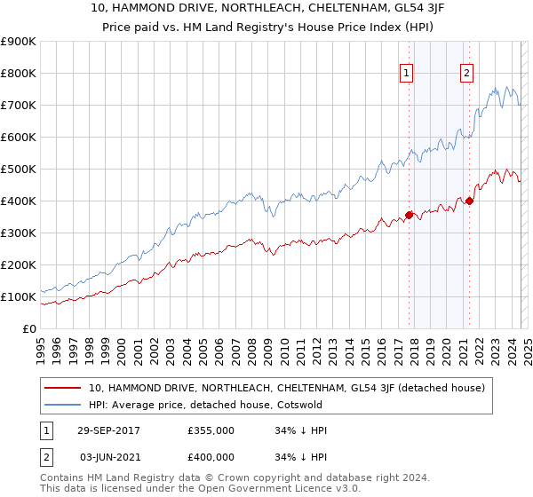 10, HAMMOND DRIVE, NORTHLEACH, CHELTENHAM, GL54 3JF: Price paid vs HM Land Registry's House Price Index