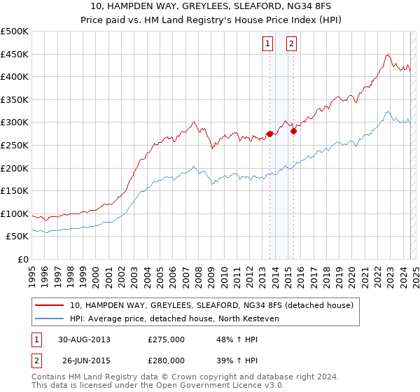 10, HAMPDEN WAY, GREYLEES, SLEAFORD, NG34 8FS: Price paid vs HM Land Registry's House Price Index