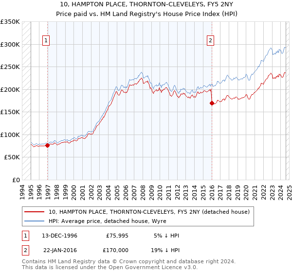 10, HAMPTON PLACE, THORNTON-CLEVELEYS, FY5 2NY: Price paid vs HM Land Registry's House Price Index