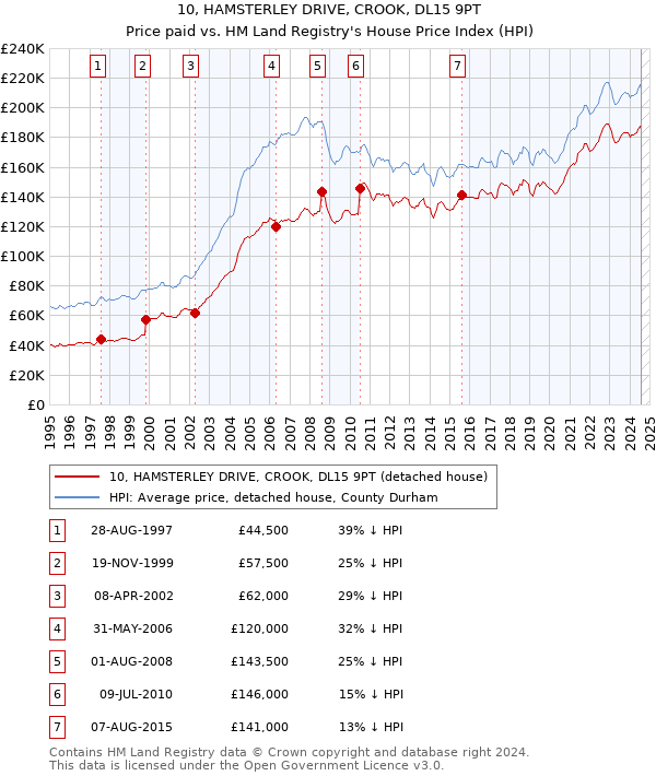 10, HAMSTERLEY DRIVE, CROOK, DL15 9PT: Price paid vs HM Land Registry's House Price Index