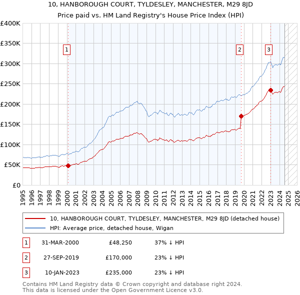 10, HANBOROUGH COURT, TYLDESLEY, MANCHESTER, M29 8JD: Price paid vs HM Land Registry's House Price Index