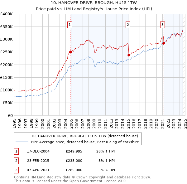 10, HANOVER DRIVE, BROUGH, HU15 1TW: Price paid vs HM Land Registry's House Price Index