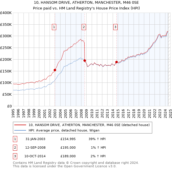 10, HANSOM DRIVE, ATHERTON, MANCHESTER, M46 0SE: Price paid vs HM Land Registry's House Price Index