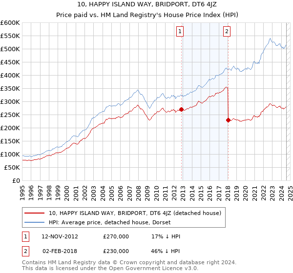 10, HAPPY ISLAND WAY, BRIDPORT, DT6 4JZ: Price paid vs HM Land Registry's House Price Index