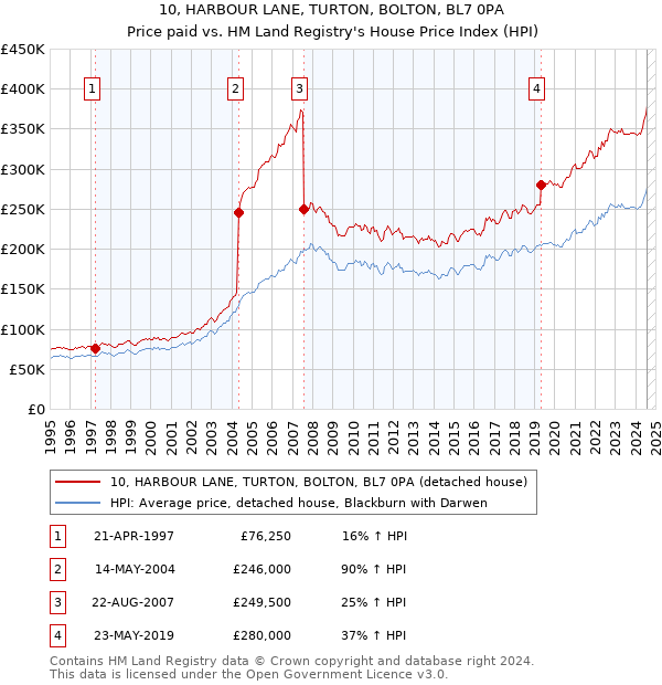 10, HARBOUR LANE, TURTON, BOLTON, BL7 0PA: Price paid vs HM Land Registry's House Price Index