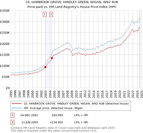 10, HARBROOK GROVE, HINDLEY GREEN, WIGAN, WN2 4UB: Price paid vs HM Land Registry's House Price Index