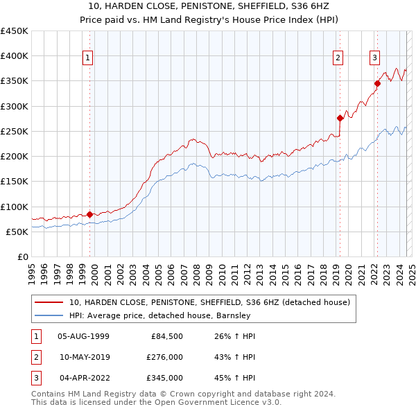 10, HARDEN CLOSE, PENISTONE, SHEFFIELD, S36 6HZ: Price paid vs HM Land Registry's House Price Index