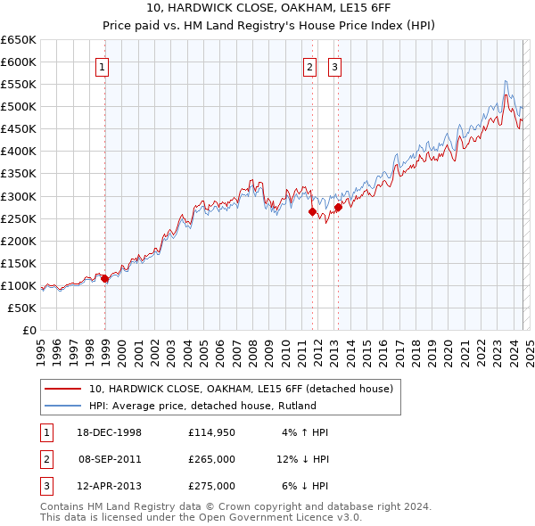 10, HARDWICK CLOSE, OAKHAM, LE15 6FF: Price paid vs HM Land Registry's House Price Index