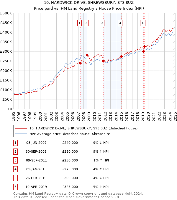 10, HARDWICK DRIVE, SHREWSBURY, SY3 8UZ: Price paid vs HM Land Registry's House Price Index