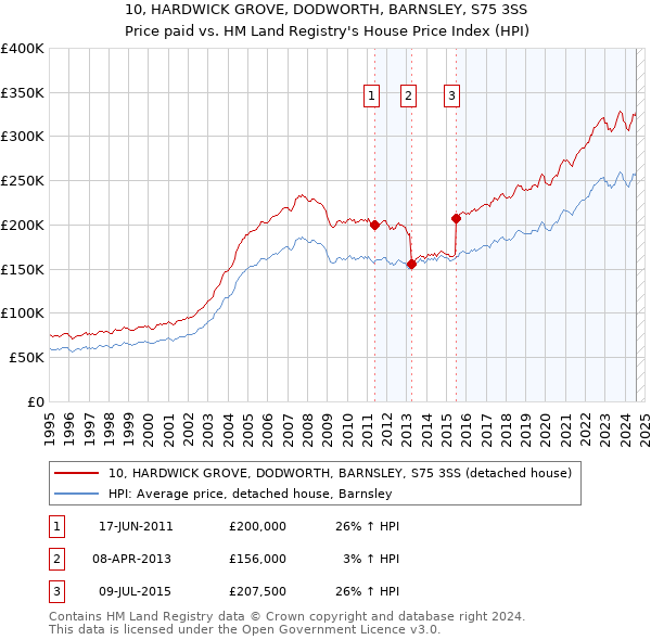 10, HARDWICK GROVE, DODWORTH, BARNSLEY, S75 3SS: Price paid vs HM Land Registry's House Price Index