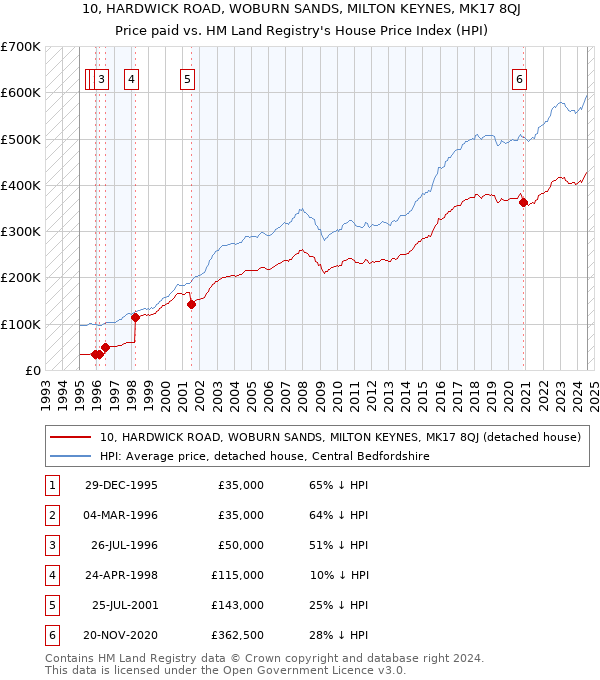 10, HARDWICK ROAD, WOBURN SANDS, MILTON KEYNES, MK17 8QJ: Price paid vs HM Land Registry's House Price Index