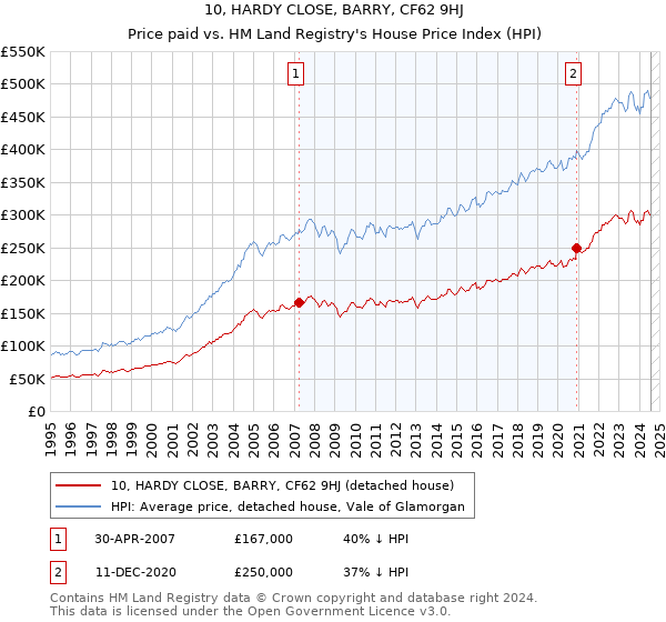 10, HARDY CLOSE, BARRY, CF62 9HJ: Price paid vs HM Land Registry's House Price Index