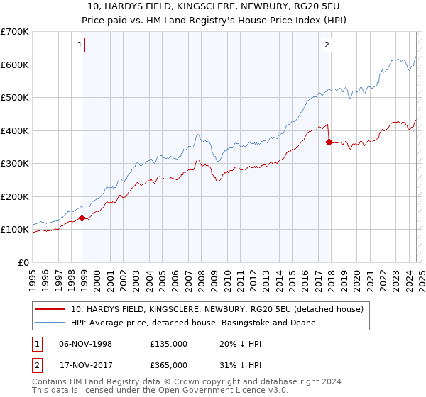 10, HARDYS FIELD, KINGSCLERE, NEWBURY, RG20 5EU: Price paid vs HM Land Registry's House Price Index