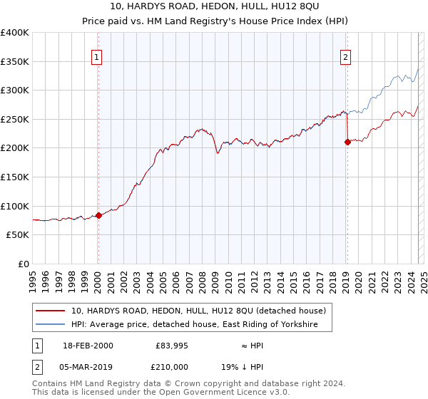 10, HARDYS ROAD, HEDON, HULL, HU12 8QU: Price paid vs HM Land Registry's House Price Index