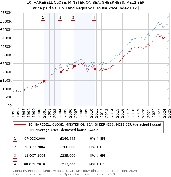 10, HAREBELL CLOSE, MINSTER ON SEA, SHEERNESS, ME12 3ER: Price paid vs HM Land Registry's House Price Index