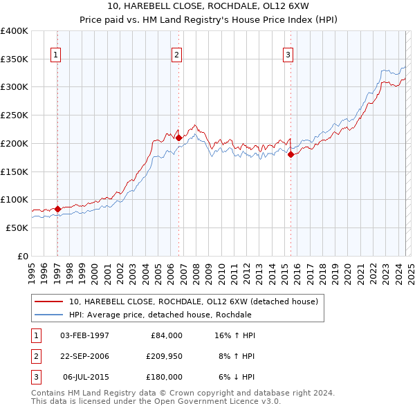 10, HAREBELL CLOSE, ROCHDALE, OL12 6XW: Price paid vs HM Land Registry's House Price Index