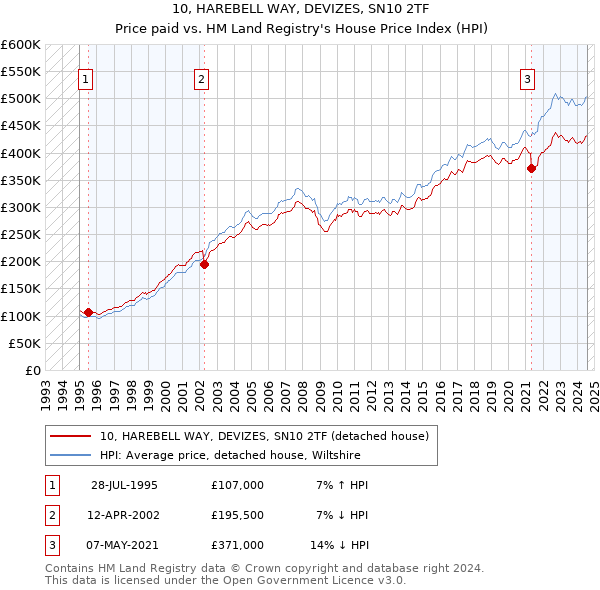 10, HAREBELL WAY, DEVIZES, SN10 2TF: Price paid vs HM Land Registry's House Price Index