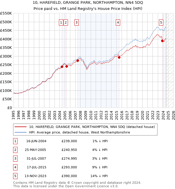 10, HAREFIELD, GRANGE PARK, NORTHAMPTON, NN4 5DQ: Price paid vs HM Land Registry's House Price Index