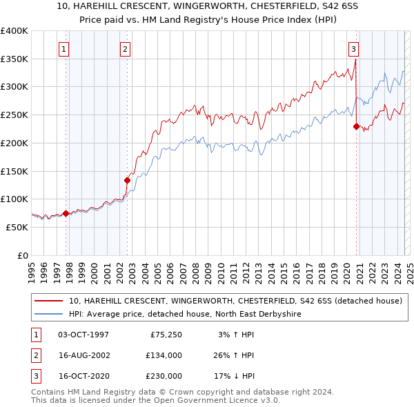 10, HAREHILL CRESCENT, WINGERWORTH, CHESTERFIELD, S42 6SS: Price paid vs HM Land Registry's House Price Index