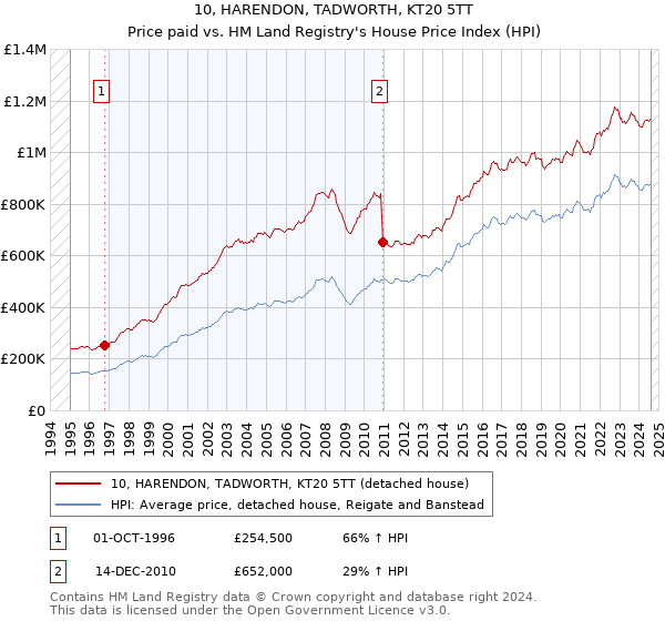 10, HARENDON, TADWORTH, KT20 5TT: Price paid vs HM Land Registry's House Price Index