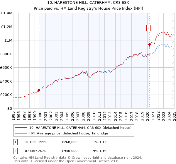 10, HARESTONE HILL, CATERHAM, CR3 6SX: Price paid vs HM Land Registry's House Price Index