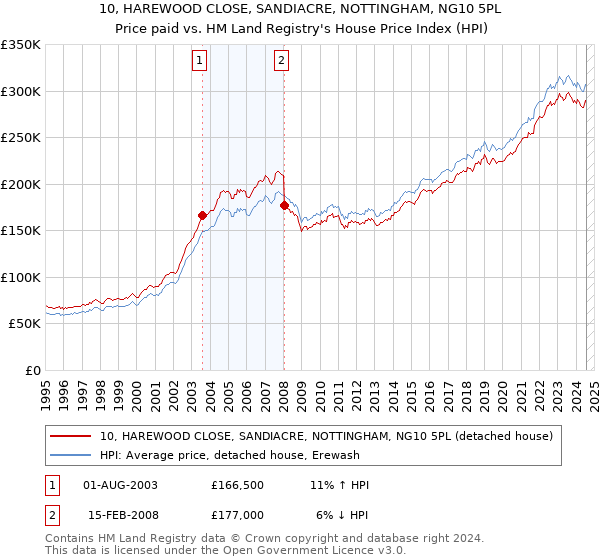 10, HAREWOOD CLOSE, SANDIACRE, NOTTINGHAM, NG10 5PL: Price paid vs HM Land Registry's House Price Index