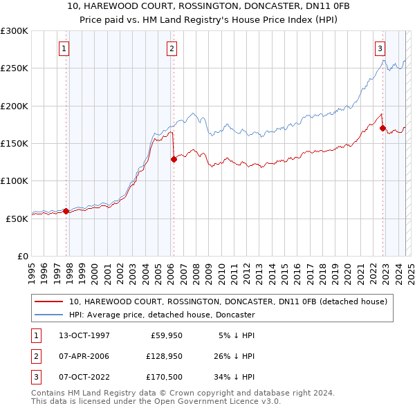 10, HAREWOOD COURT, ROSSINGTON, DONCASTER, DN11 0FB: Price paid vs HM Land Registry's House Price Index