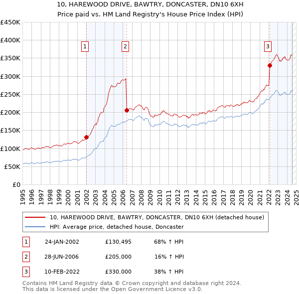 10, HAREWOOD DRIVE, BAWTRY, DONCASTER, DN10 6XH: Price paid vs HM Land Registry's House Price Index