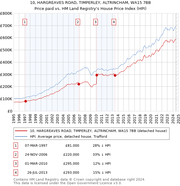 10, HARGREAVES ROAD, TIMPERLEY, ALTRINCHAM, WA15 7BB: Price paid vs HM Land Registry's House Price Index