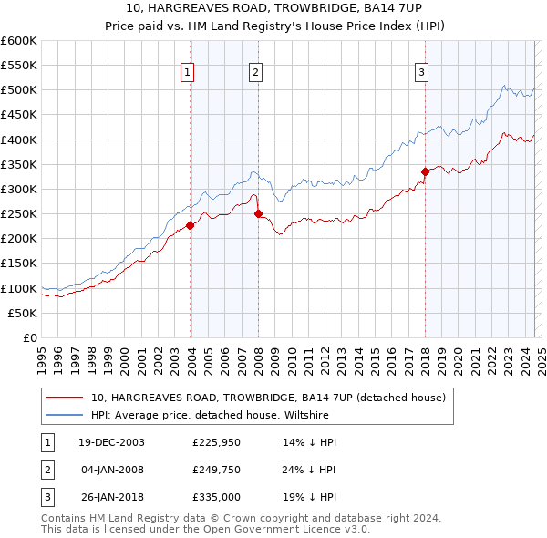 10, HARGREAVES ROAD, TROWBRIDGE, BA14 7UP: Price paid vs HM Land Registry's House Price Index