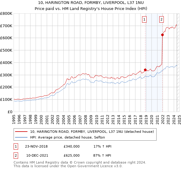 10, HARINGTON ROAD, FORMBY, LIVERPOOL, L37 1NU: Price paid vs HM Land Registry's House Price Index