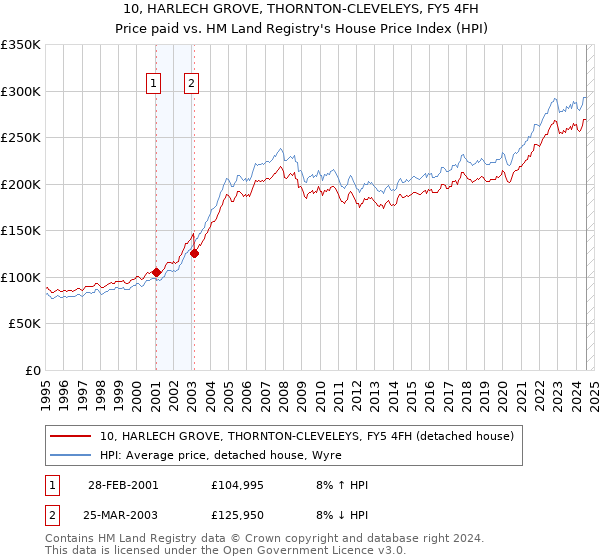 10, HARLECH GROVE, THORNTON-CLEVELEYS, FY5 4FH: Price paid vs HM Land Registry's House Price Index