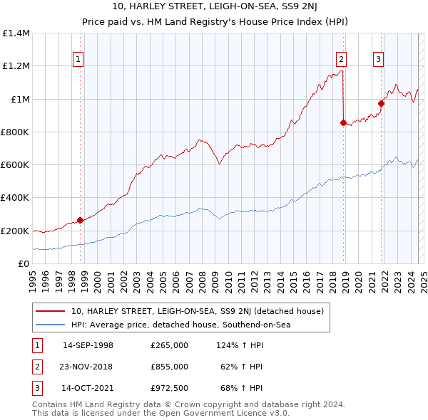 10, HARLEY STREET, LEIGH-ON-SEA, SS9 2NJ: Price paid vs HM Land Registry's House Price Index