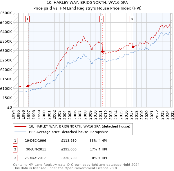 10, HARLEY WAY, BRIDGNORTH, WV16 5PA: Price paid vs HM Land Registry's House Price Index