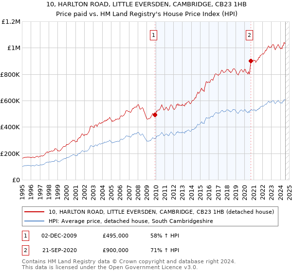 10, HARLTON ROAD, LITTLE EVERSDEN, CAMBRIDGE, CB23 1HB: Price paid vs HM Land Registry's House Price Index