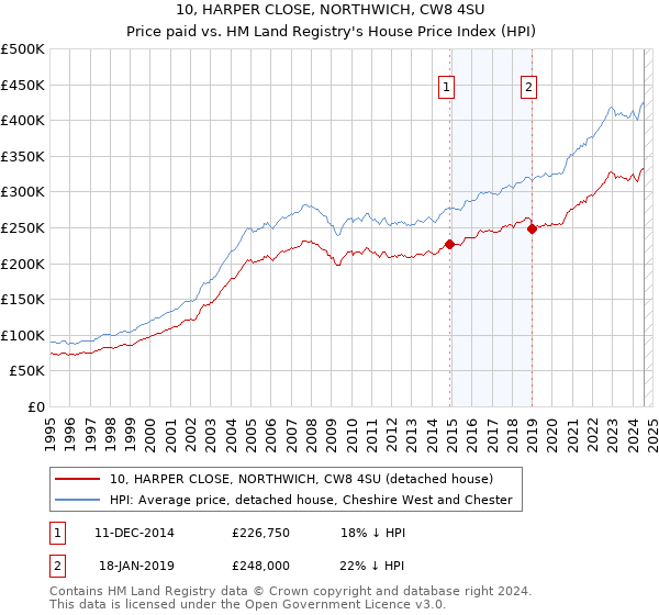 10, HARPER CLOSE, NORTHWICH, CW8 4SU: Price paid vs HM Land Registry's House Price Index