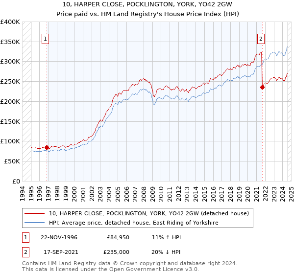 10, HARPER CLOSE, POCKLINGTON, YORK, YO42 2GW: Price paid vs HM Land Registry's House Price Index