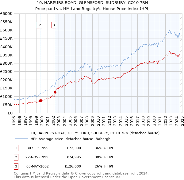 10, HARPURS ROAD, GLEMSFORD, SUDBURY, CO10 7RN: Price paid vs HM Land Registry's House Price Index