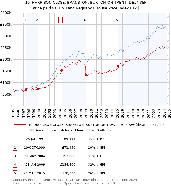 10, HARRISON CLOSE, BRANSTON, BURTON-ON-TRENT, DE14 3EF: Price paid vs HM Land Registry's House Price Index