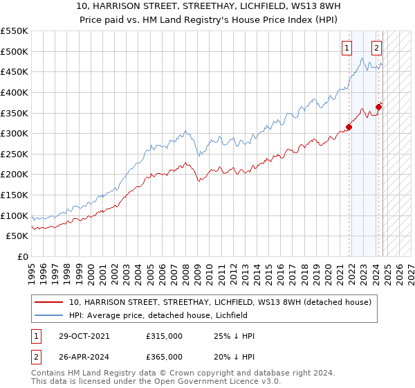 10, HARRISON STREET, STREETHAY, LICHFIELD, WS13 8WH: Price paid vs HM Land Registry's House Price Index