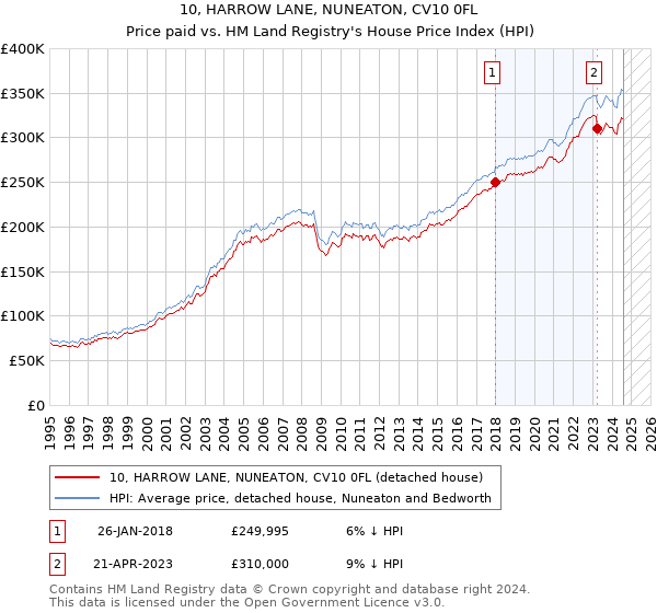 10, HARROW LANE, NUNEATON, CV10 0FL: Price paid vs HM Land Registry's House Price Index