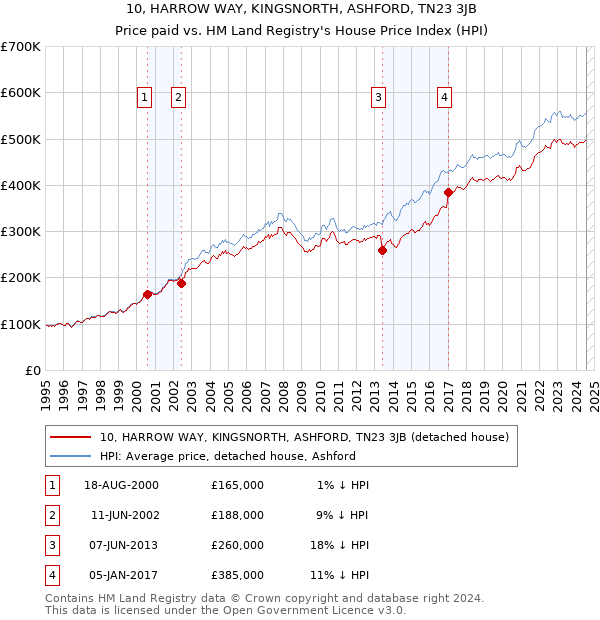 10, HARROW WAY, KINGSNORTH, ASHFORD, TN23 3JB: Price paid vs HM Land Registry's House Price Index