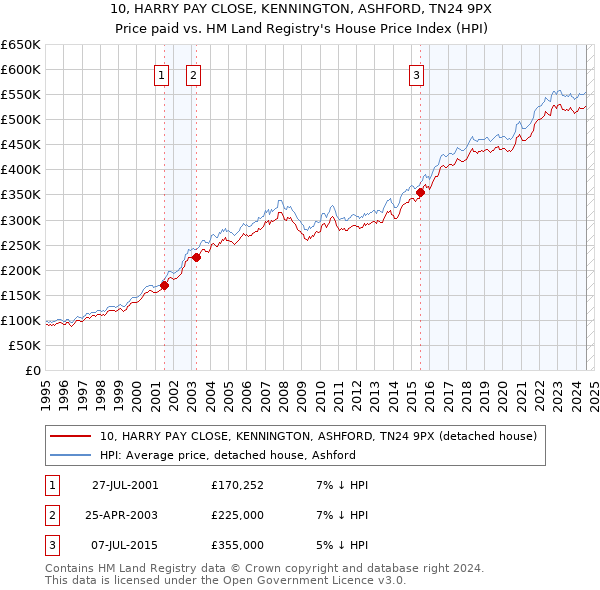 10, HARRY PAY CLOSE, KENNINGTON, ASHFORD, TN24 9PX: Price paid vs HM Land Registry's House Price Index