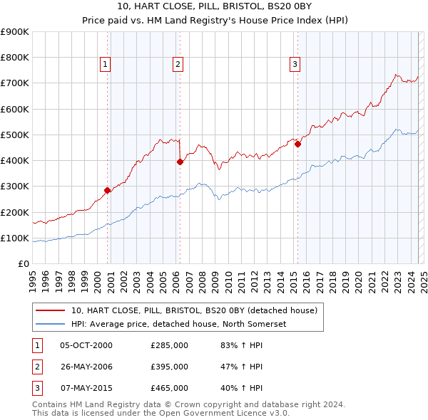 10, HART CLOSE, PILL, BRISTOL, BS20 0BY: Price paid vs HM Land Registry's House Price Index